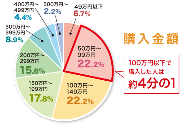 実際のお墓購入金額