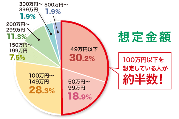 お墓購入の想定価格