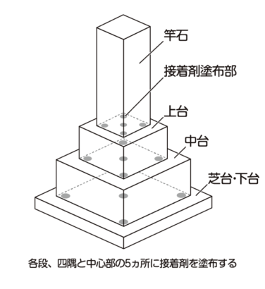 接着剤を使用した補強例