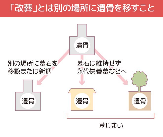 改葬とは墓じまいとは